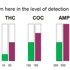 Veti-Screen 5- Drug-test (10 stk test af Amphetamine, Cocaine, Methamphetamine, Opiates og THC))